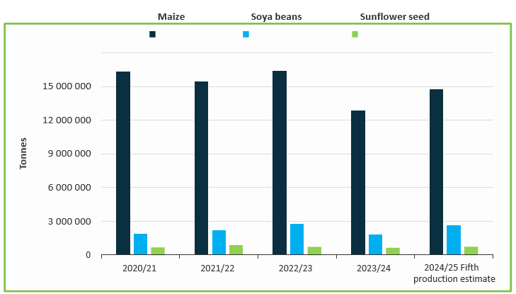 Factors shaping the state of South African agriculture